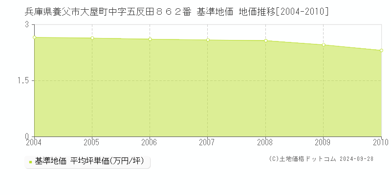 兵庫県養父市大屋町中字五反田８６２番 基準地価 地価推移[2004-2010]