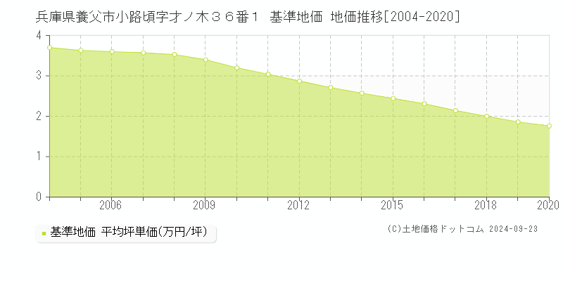 兵庫県養父市小路頃字才ノ木３６番１ 基準地価 地価推移[2004-2020]