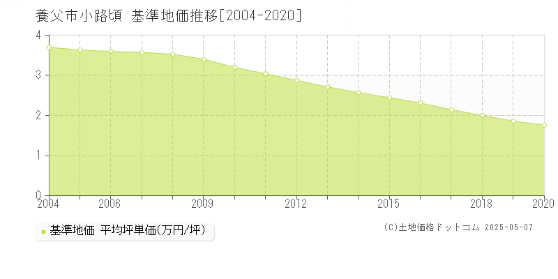 小路頃(養父市)の基準地価推移グラフ(坪単価)[2004-2020年]