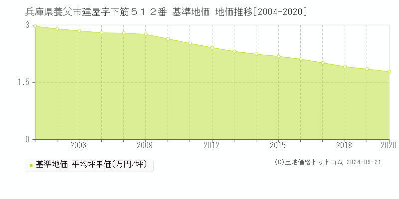 兵庫県養父市建屋字下筋５１２番 基準地価 地価推移[2004-2020]