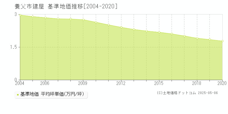 建屋(養父市)の基準地価推移グラフ(坪単価)[2004-2020年]
