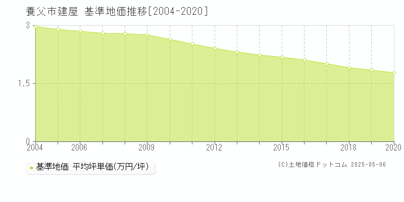 養父市建屋の基準地価推移グラフ 