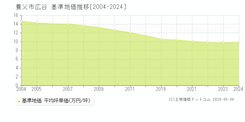 広谷(養父市)の基準地価推移グラフ(坪単価)[2004-2024年]