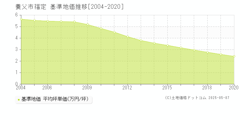福定(養父市)の基準地価推移グラフ(坪単価)[2004-2020年]