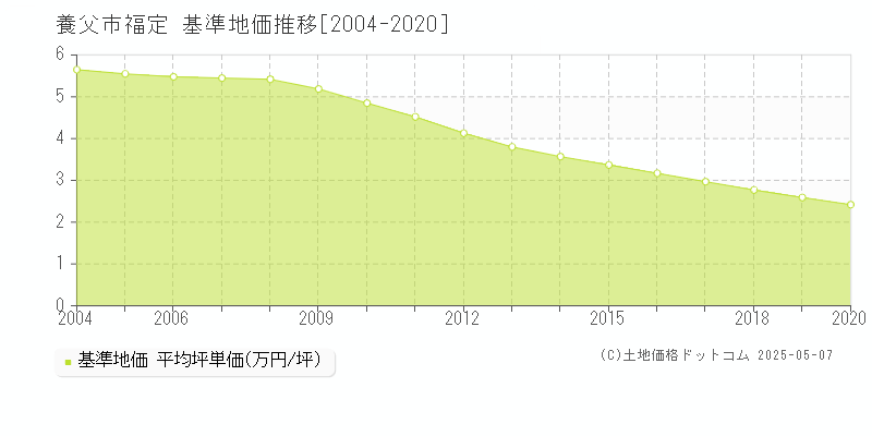 養父市福定の基準地価推移グラフ 