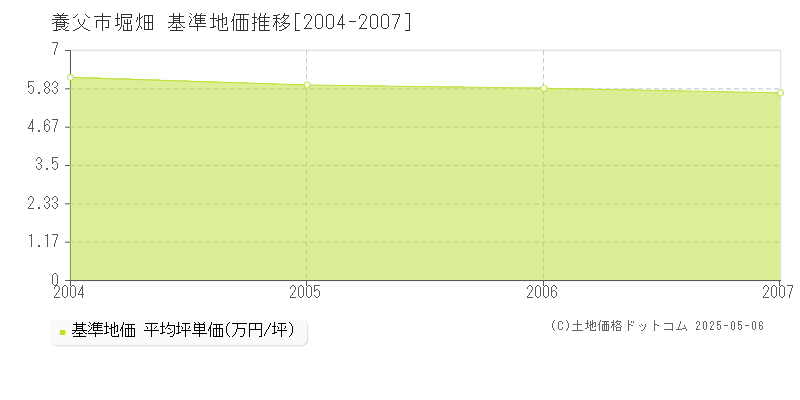 堀畑(養父市)の基準地価推移グラフ(坪単価)[2004-2007年]