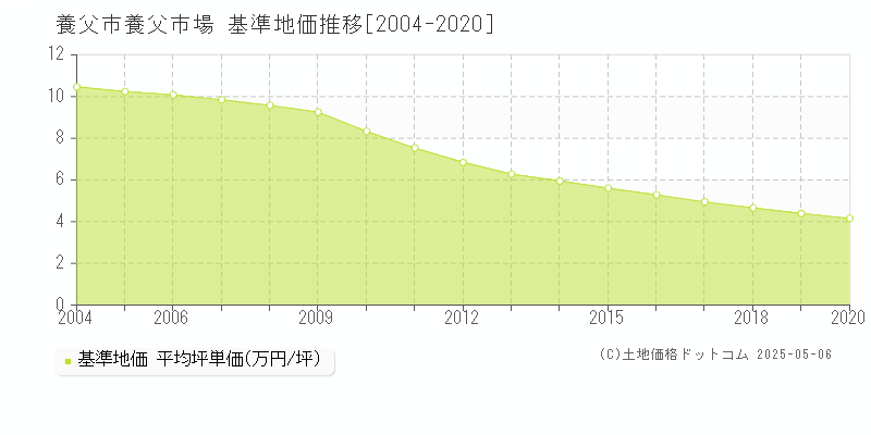 養父市場(養父市)の基準地価推移グラフ(坪単価)[2004-2020年]