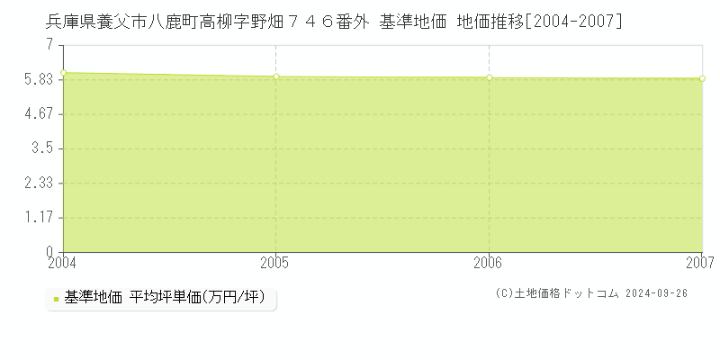 兵庫県養父市八鹿町高柳字野畑７４６番外 基準地価 地価推移[2004-2007]