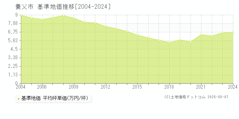 全域(養父市)の基準地価推移グラフ(坪単価)[2004-2024年]