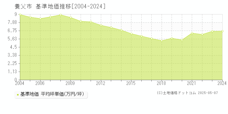 養父市の基準地価推移グラフ 