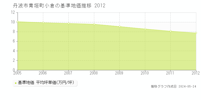 丹波市青垣町小倉の基準地価推移グラフ 