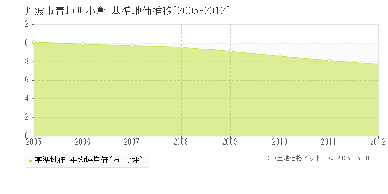 青垣町小倉(丹波市)の基準地価推移グラフ(坪単価)[2005-2012年]