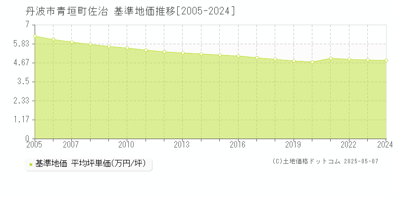 青垣町佐治(丹波市)の基準地価推移グラフ(坪単価)[2005-2024年]