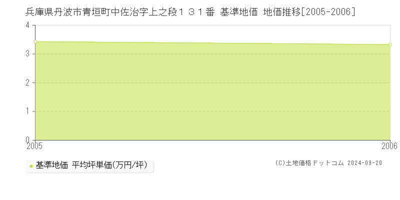兵庫県丹波市青垣町中佐治字上之段１３１番 基準地価 地価推移[2005-2006]