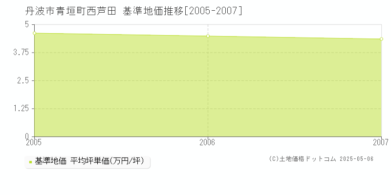 青垣町西芦田(丹波市)の基準地価推移グラフ(坪単価)[2005-2007年]