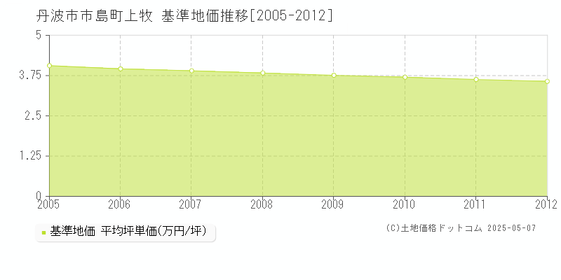 市島町上牧(丹波市)の基準地価推移グラフ(坪単価)[2005-2012年]