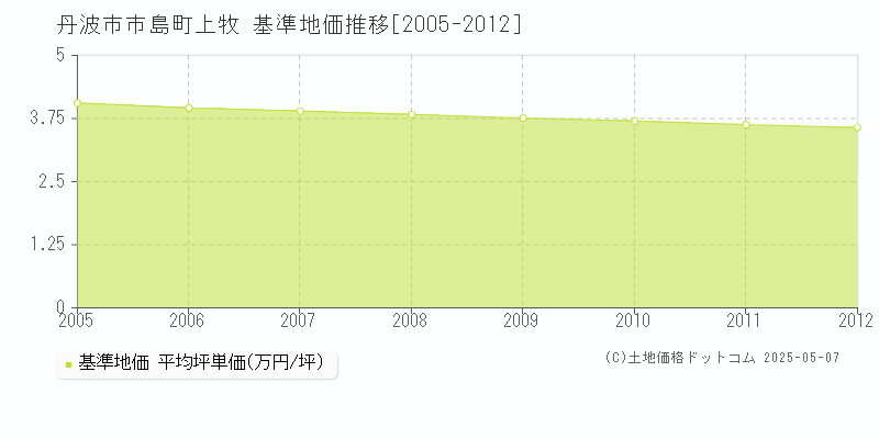 丹波市市島町上牧の基準地価推移グラフ 