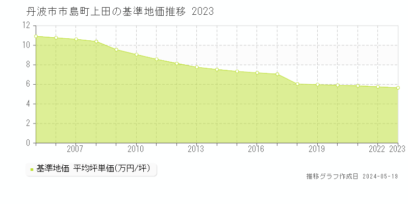 丹波市市島町上田の基準地価推移グラフ 