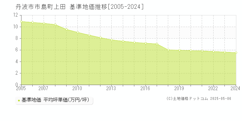 市島町上田(丹波市)の基準地価推移グラフ(坪単価)[2005-2024年]