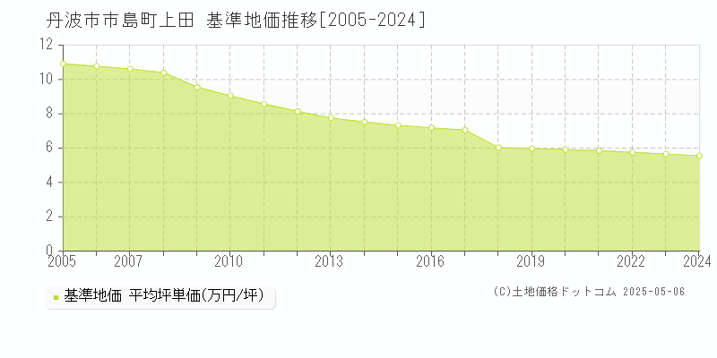 丹波市市島町上田の基準地価推移グラフ 