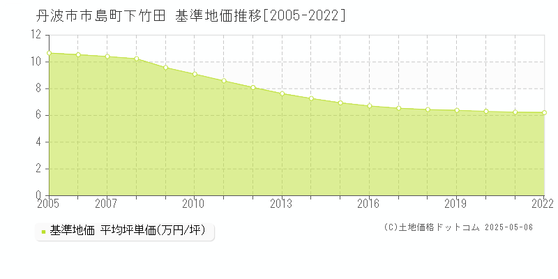 市島町下竹田(丹波市)の基準地価推移グラフ(坪単価)[2005-2022年]