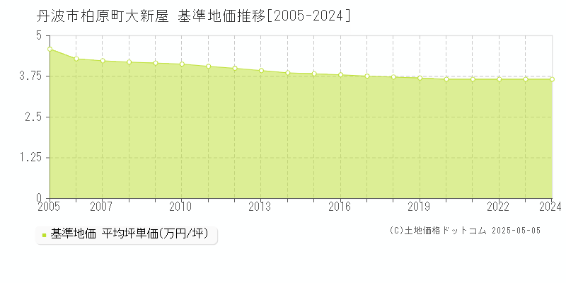 柏原町大新屋(丹波市)の基準地価推移グラフ(坪単価)[2005-2024年]