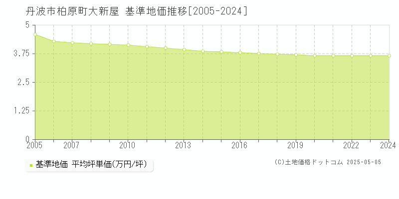 丹波市柏原町大新屋の基準地価推移グラフ 