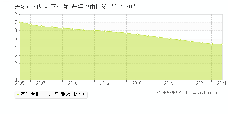 柏原町下小倉(丹波市)の基準地価推移グラフ(坪単価)[2005-2024年]