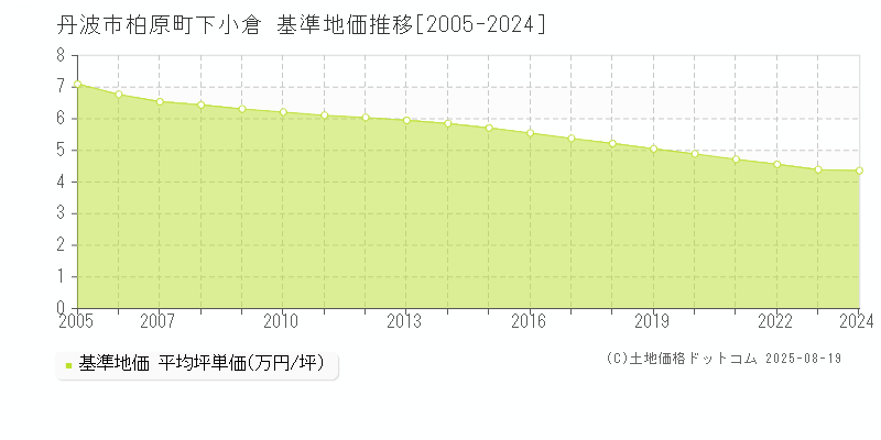 丹波市柏原町下小倉の基準地価推移グラフ 