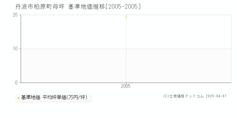 丹波市柏原町母坪の基準地価推移グラフ 