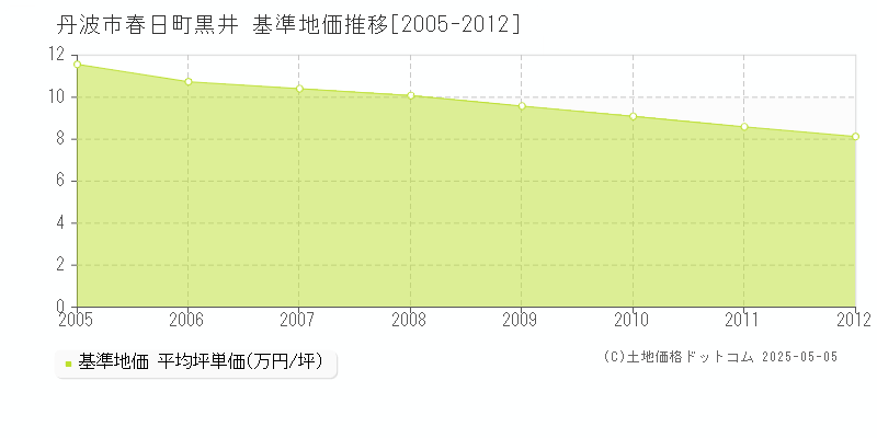 春日町黒井(丹波市)の基準地価推移グラフ(坪単価)[2005-2012年]