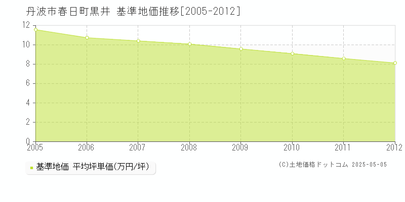 丹波市春日町黒井の基準地価推移グラフ 