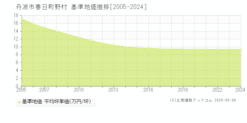春日町野村(丹波市)の基準地価推移グラフ(坪単価)[2005-2024年]