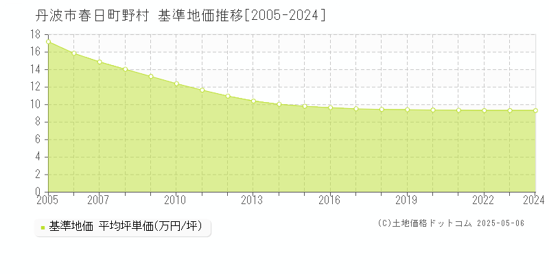 丹波市春日町野村の基準地価推移グラフ 