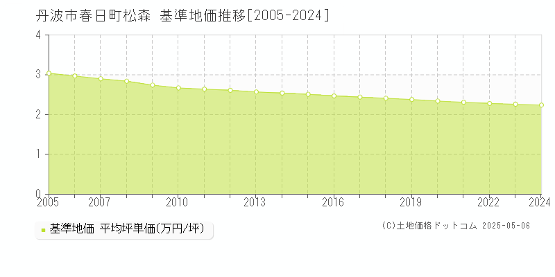春日町松森(丹波市)の基準地価推移グラフ(坪単価)[2005-2024年]