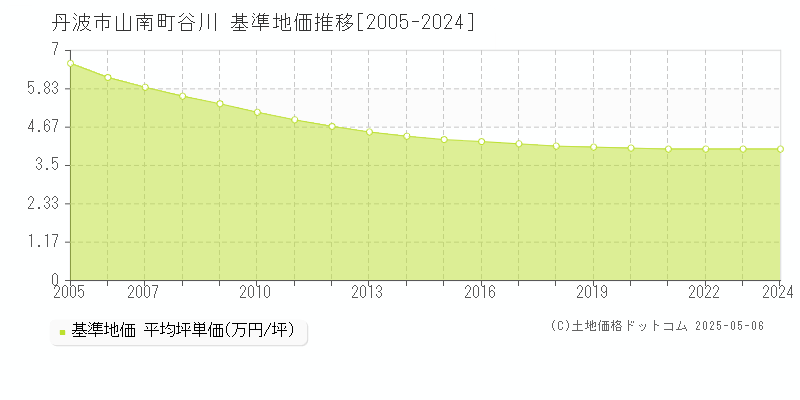 山南町谷川(丹波市)の基準地価推移グラフ(坪単価)[2005-2024年]