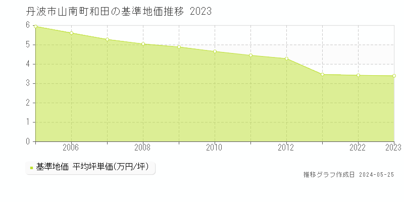 丹波市山南町和田の基準地価推移グラフ 