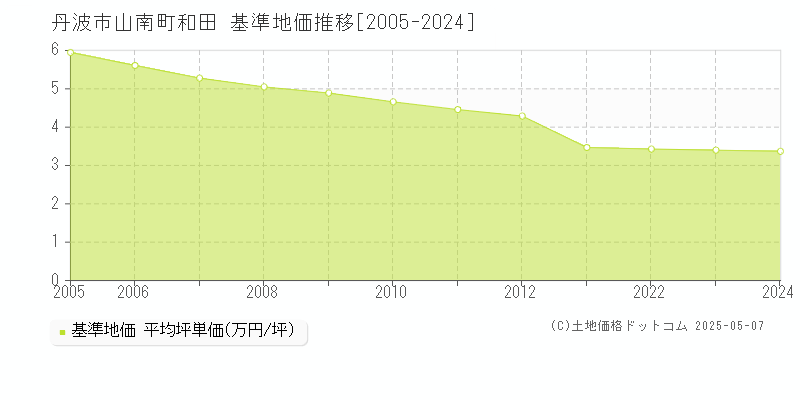 山南町和田(丹波市)の基準地価推移グラフ(坪単価)[2005-2024年]