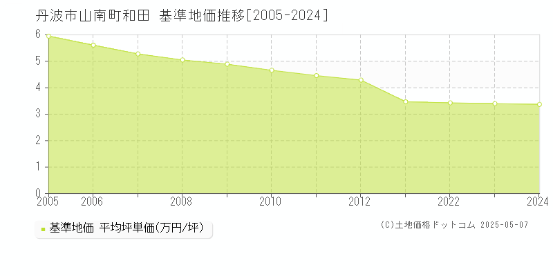 丹波市山南町和田の基準地価推移グラフ 