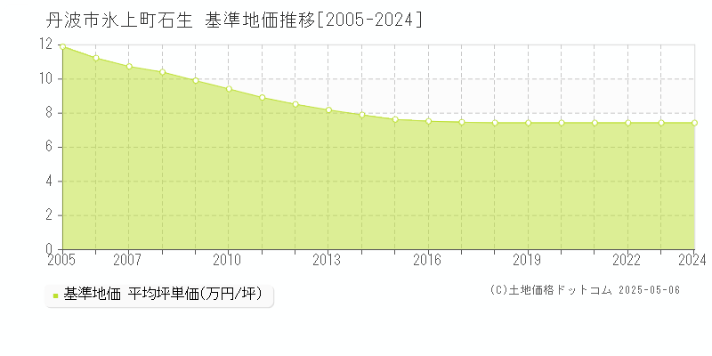氷上町石生(丹波市)の基準地価推移グラフ(坪単価)[2005-2024年]