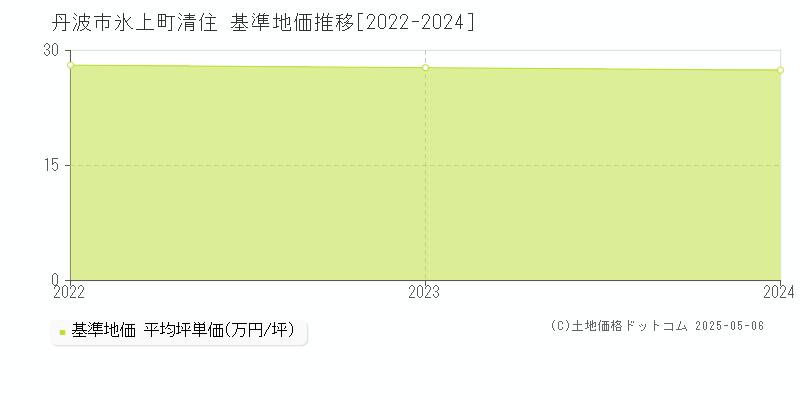 氷上町清住(丹波市)の基準地価推移グラフ(坪単価)[2022-2024年]