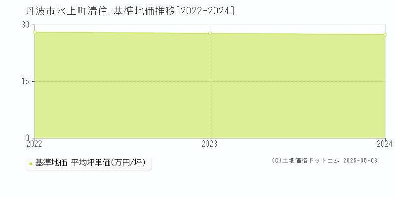 丹波市氷上町清住の基準地価推移グラフ 