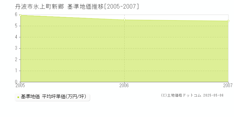 氷上町新郷(丹波市)の基準地価推移グラフ(坪単価)[2005-2007年]