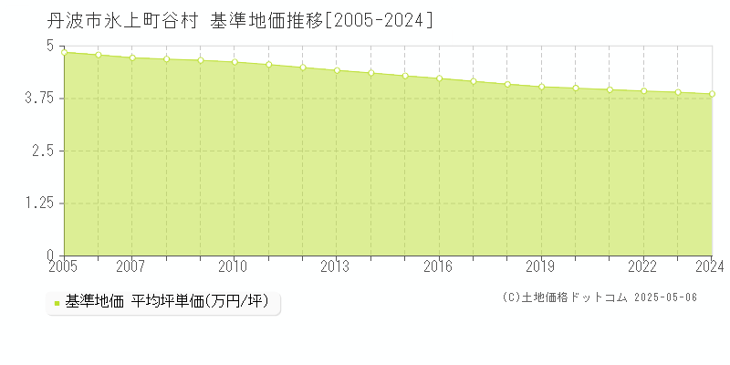 氷上町谷村(丹波市)の基準地価推移グラフ(坪単価)[2005-2024年]