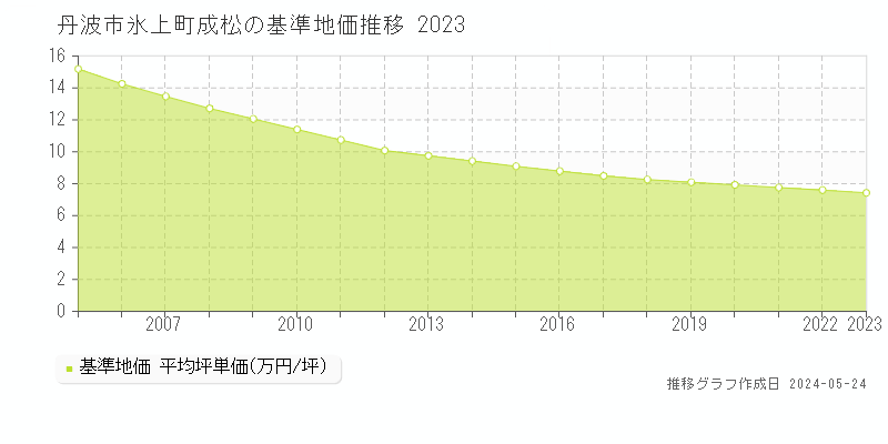 丹波市氷上町成松の基準地価推移グラフ 