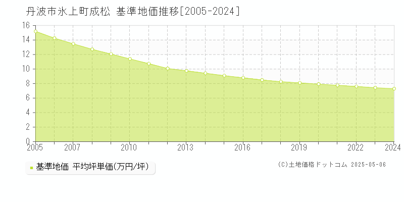氷上町成松(丹波市)の基準地価推移グラフ(坪単価)[2005-2024年]