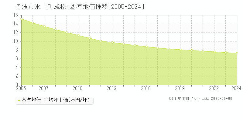 丹波市氷上町成松の基準地価推移グラフ 