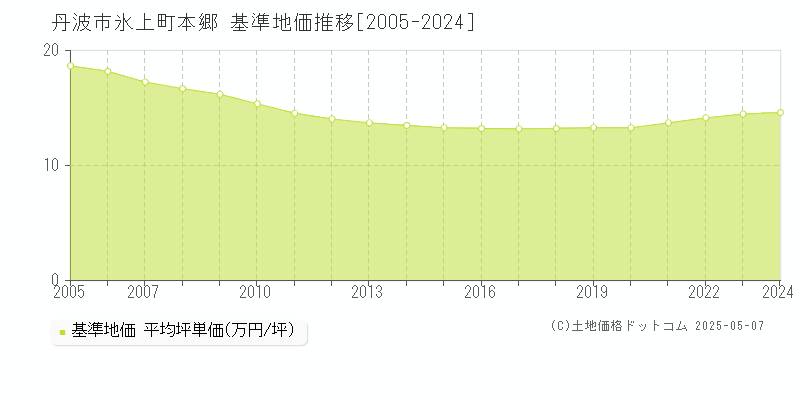 氷上町本郷(丹波市)の基準地価推移グラフ(坪単価)[2005-2024年]
