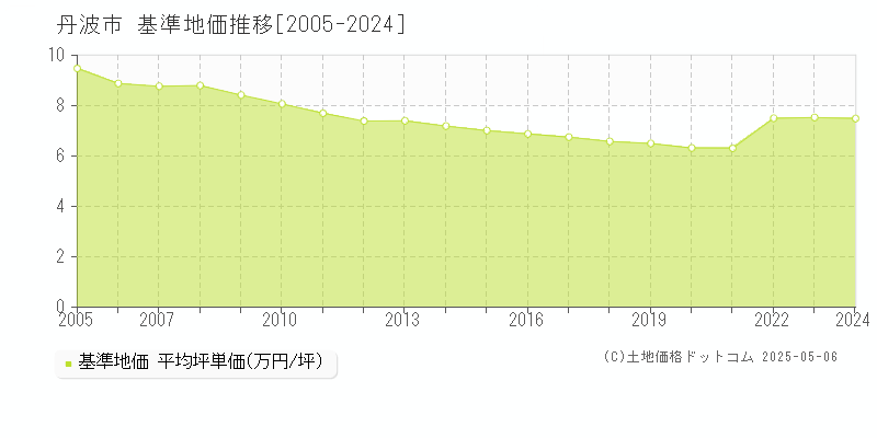 全域(丹波市)の基準地価推移グラフ(坪単価)[2005-2024年]