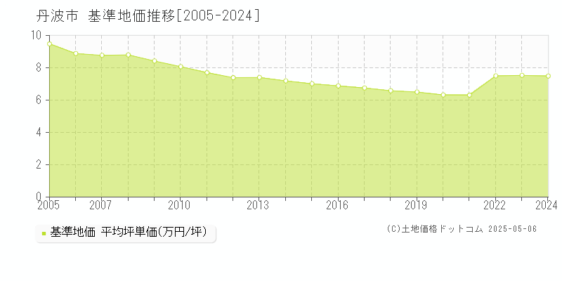 丹波市の基準地価推移グラフ 